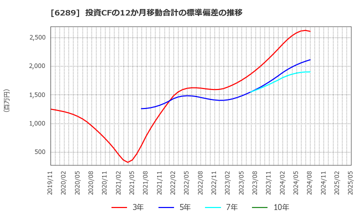 6289 (株)技研製作所: 投資CFの12か月移動合計の標準偏差の推移