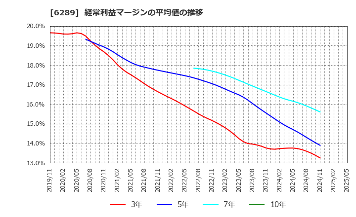 6289 (株)技研製作所: 経常利益マージンの平均値の推移