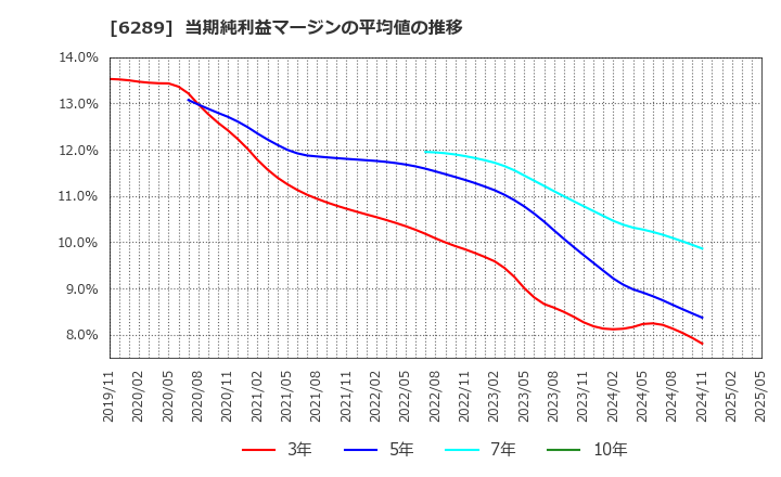 6289 (株)技研製作所: 当期純利益マージンの平均値の推移