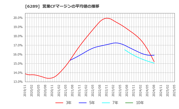 6289 (株)技研製作所: 営業CFマージンの平均値の推移