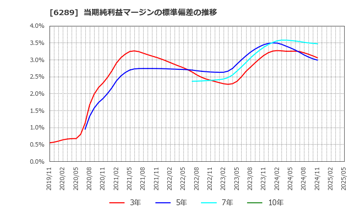 6289 (株)技研製作所: 当期純利益マージンの標準偏差の推移