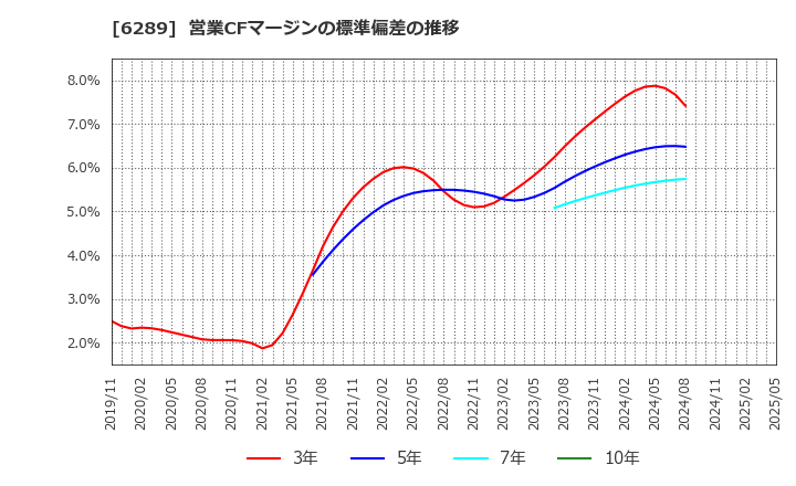 6289 (株)技研製作所: 営業CFマージンの標準偏差の推移