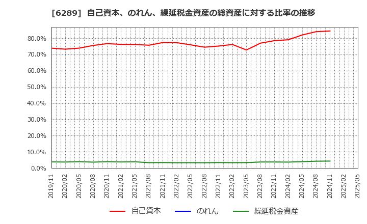 6289 (株)技研製作所: 自己資本、のれん、繰延税金資産の総資産に対する比率の推移