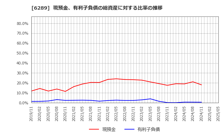 6289 (株)技研製作所: 現預金、有利子負債の総資産に対する比率の推移