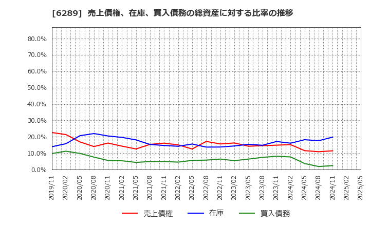 6289 (株)技研製作所: 売上債権、在庫、買入債務の総資産に対する比率の推移