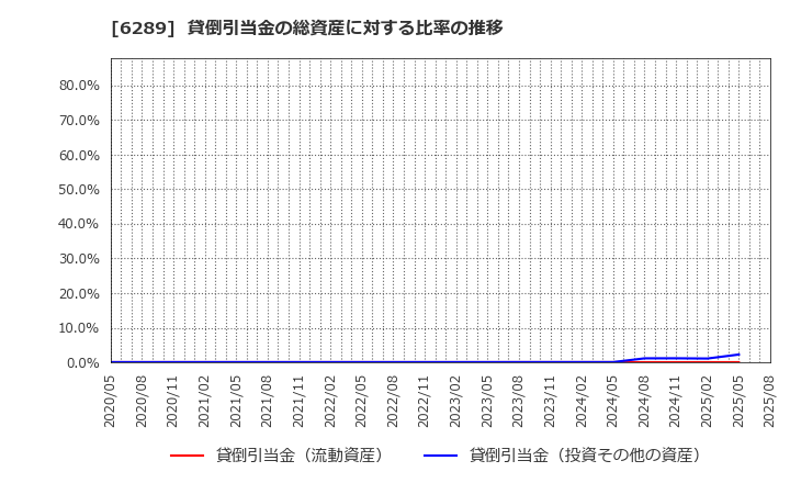 6289 (株)技研製作所: 貸倒引当金の総資産に対する比率の推移