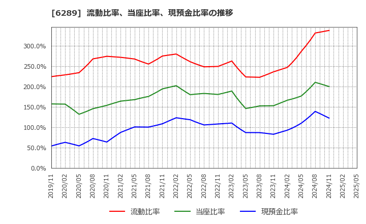 6289 (株)技研製作所: 流動比率、当座比率、現預金比率の推移