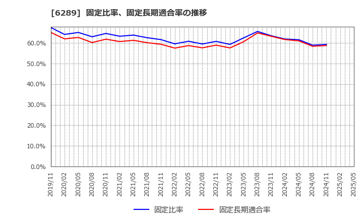 6289 (株)技研製作所: 固定比率、固定長期適合率の推移