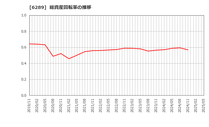 6289 (株)技研製作所: 総資産回転率の推移