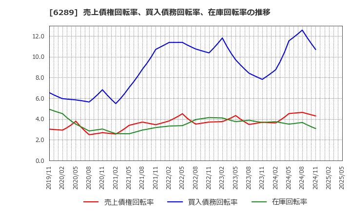 6289 (株)技研製作所: 売上債権回転率、買入債務回転率、在庫回転率の推移
