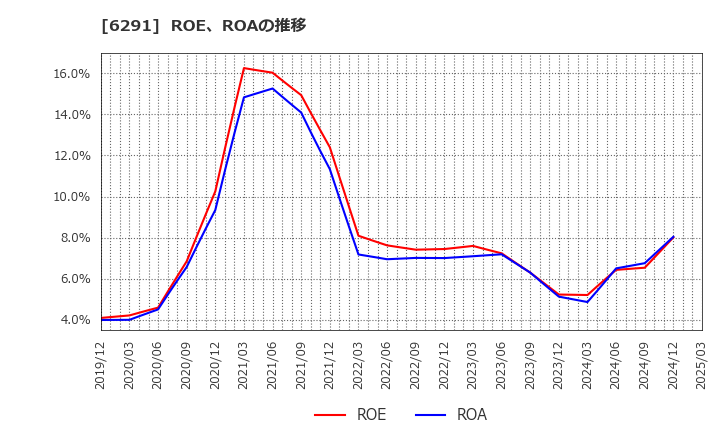 6291 日本エアーテック(株): ROE、ROAの推移