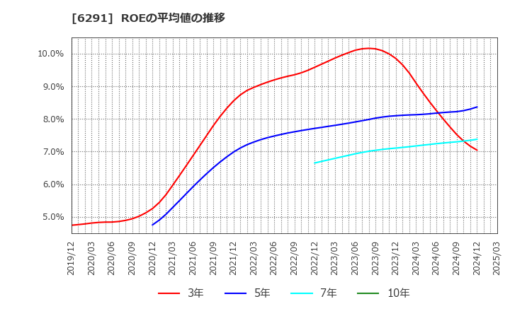 6291 日本エアーテック(株): ROEの平均値の推移