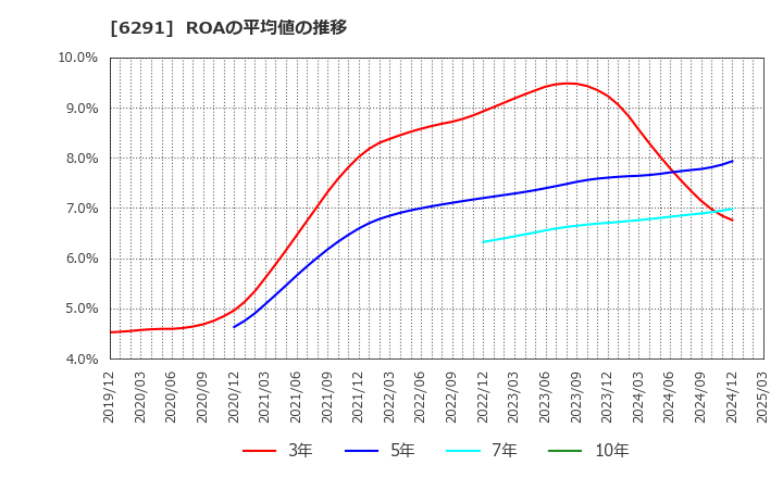 6291 日本エアーテック(株): ROAの平均値の推移