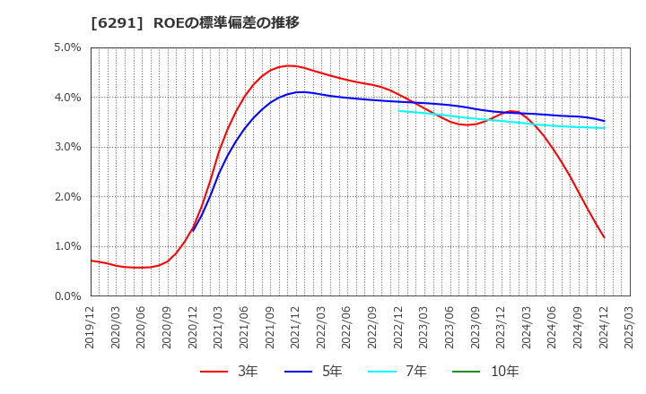 6291 日本エアーテック(株): ROEの標準偏差の推移