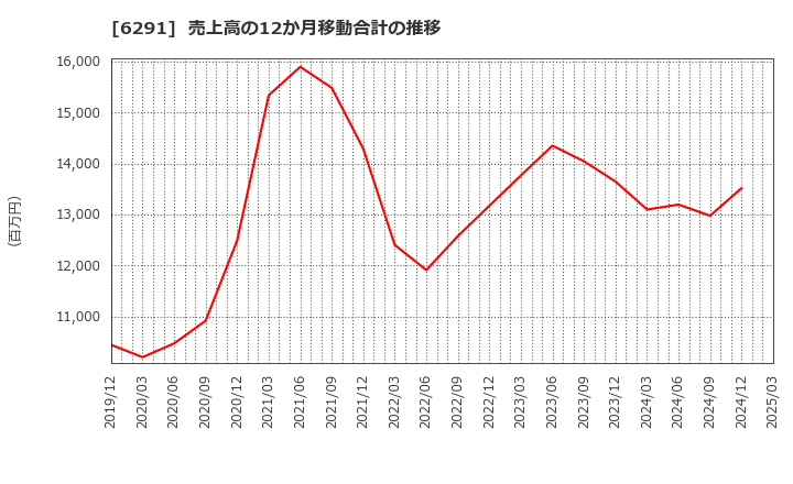 6291 日本エアーテック(株): 売上高の12か月移動合計の推移