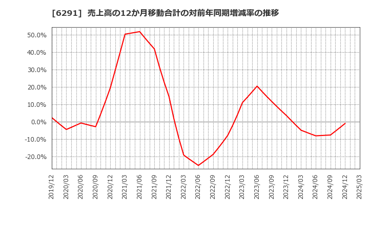 6291 日本エアーテック(株): 売上高の12か月移動合計の対前年同期増減率の推移