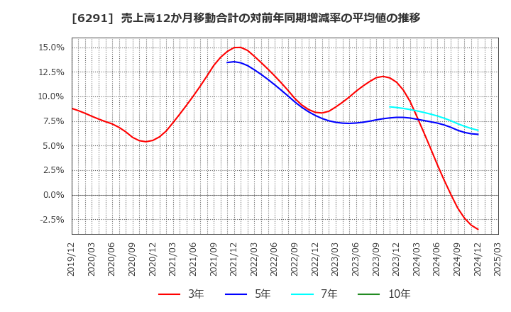 6291 日本エアーテック(株): 売上高12か月移動合計の対前年同期増減率の平均値の推移