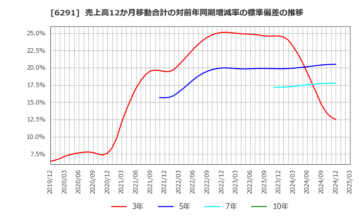 6291 日本エアーテック(株): 売上高12か月移動合計の対前年同期増減率の標準偏差の推移
