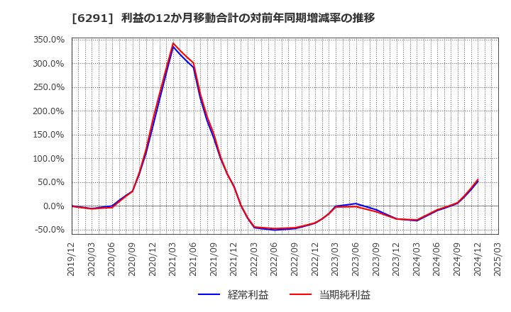 6291 日本エアーテック(株): 利益の12か月移動合計の対前年同期増減率の推移