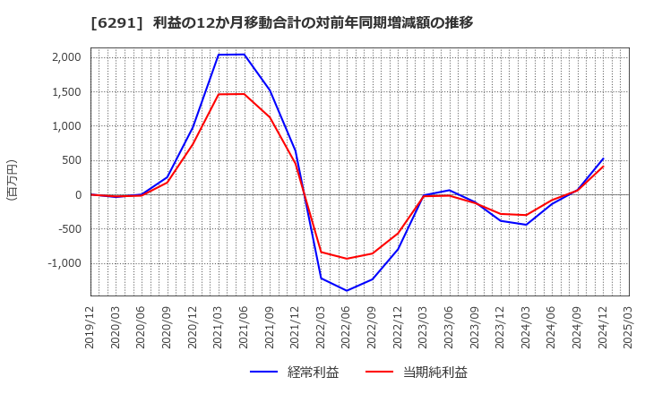 6291 日本エアーテック(株): 利益の12か月移動合計の対前年同期増減額の推移