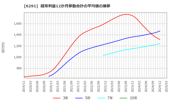 6291 日本エアーテック(株): 経常利益12か月移動合計の平均値の推移