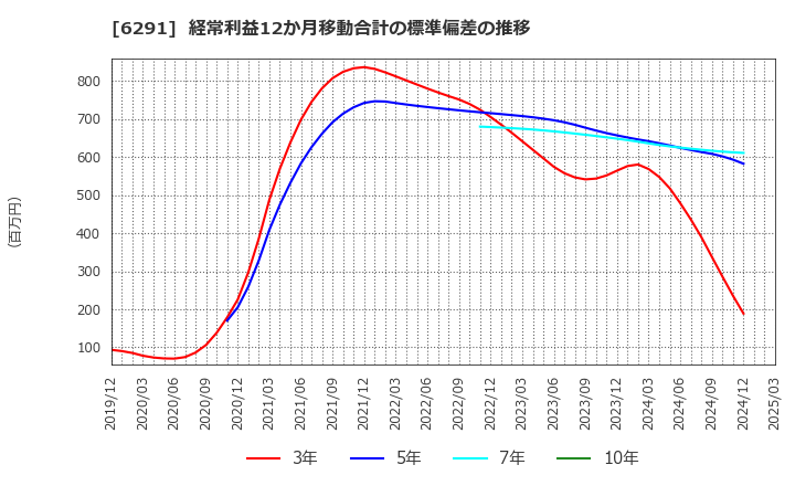 6291 日本エアーテック(株): 経常利益12か月移動合計の標準偏差の推移