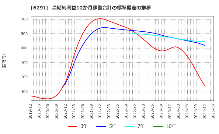 6291 日本エアーテック(株): 当期純利益12か月移動合計の標準偏差の推移