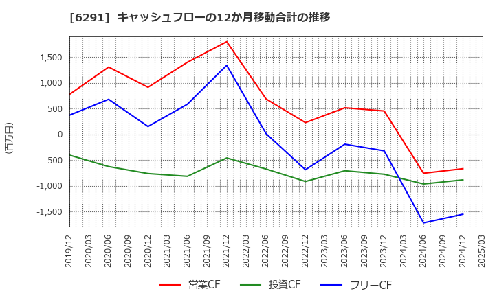 6291 日本エアーテック(株): キャッシュフローの12か月移動合計の推移
