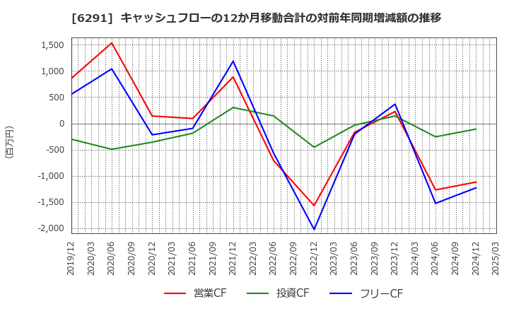 6291 日本エアーテック(株): キャッシュフローの12か月移動合計の対前年同期増減額の推移