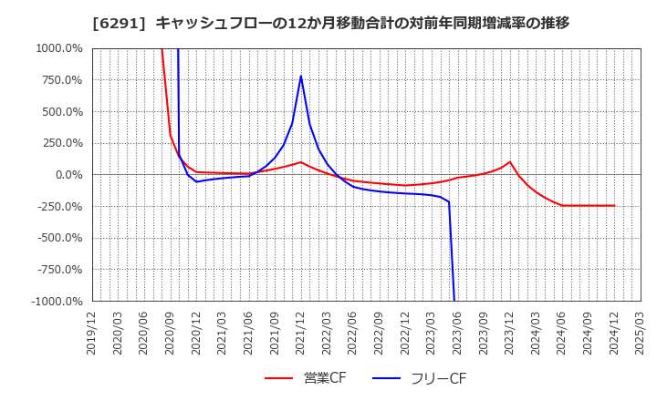 6291 日本エアーテック(株): キャッシュフローの12か月移動合計の対前年同期増減率の推移