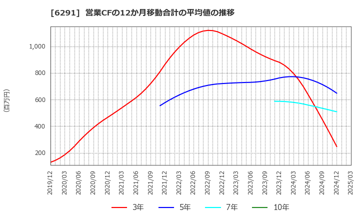 6291 日本エアーテック(株): 営業CFの12か月移動合計の平均値の推移