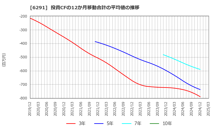 6291 日本エアーテック(株): 投資CFの12か月移動合計の平均値の推移
