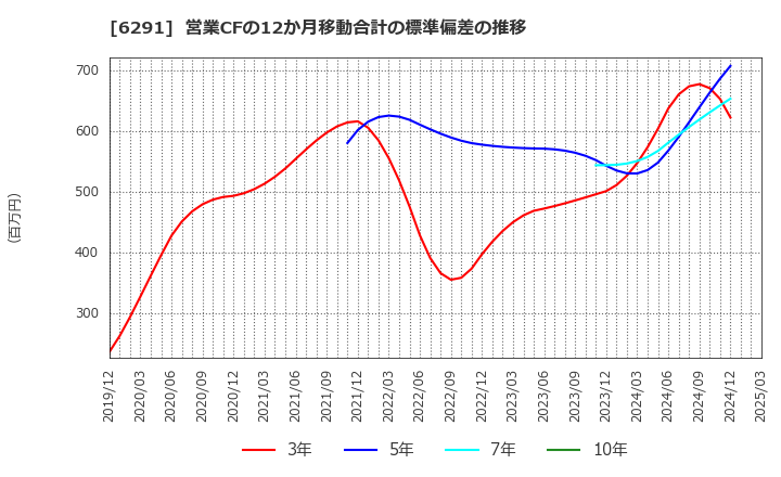 6291 日本エアーテック(株): 営業CFの12か月移動合計の標準偏差の推移