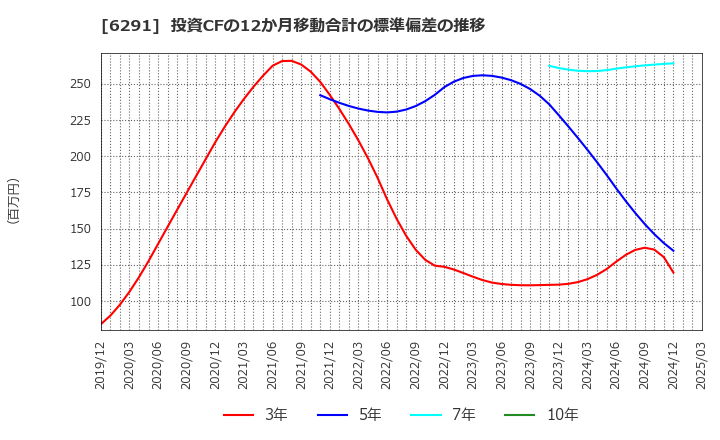 6291 日本エアーテック(株): 投資CFの12か月移動合計の標準偏差の推移