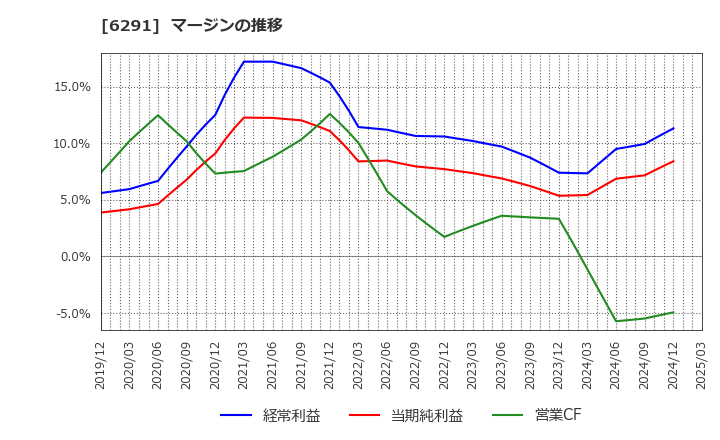 6291 日本エアーテック(株): マージンの推移