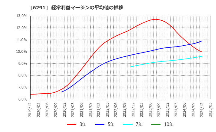 6291 日本エアーテック(株): 経常利益マージンの平均値の推移
