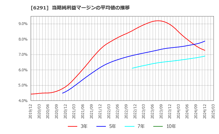 6291 日本エアーテック(株): 当期純利益マージンの平均値の推移