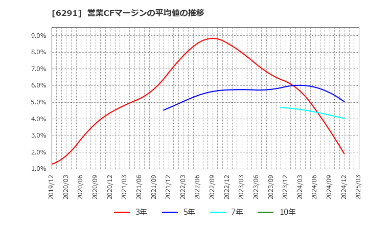 6291 日本エアーテック(株): 営業CFマージンの平均値の推移