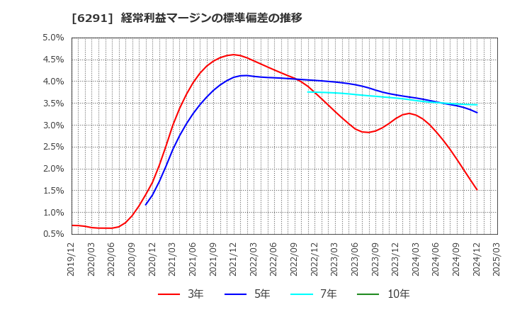 6291 日本エアーテック(株): 経常利益マージンの標準偏差の推移