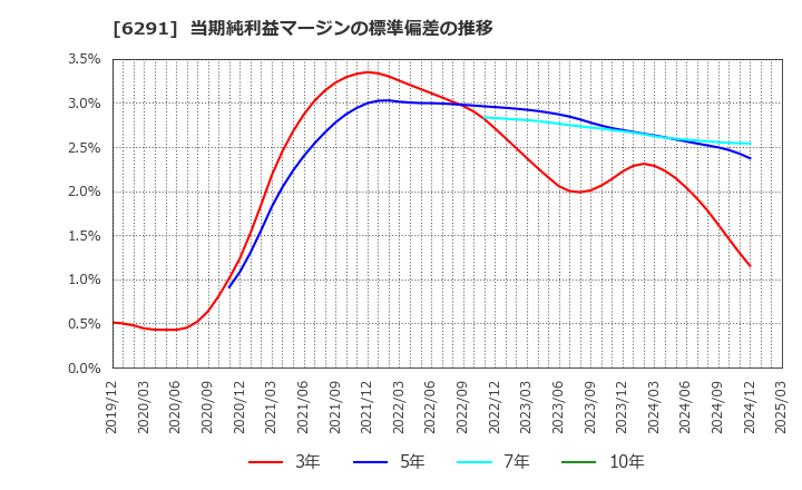 6291 日本エアーテック(株): 当期純利益マージンの標準偏差の推移