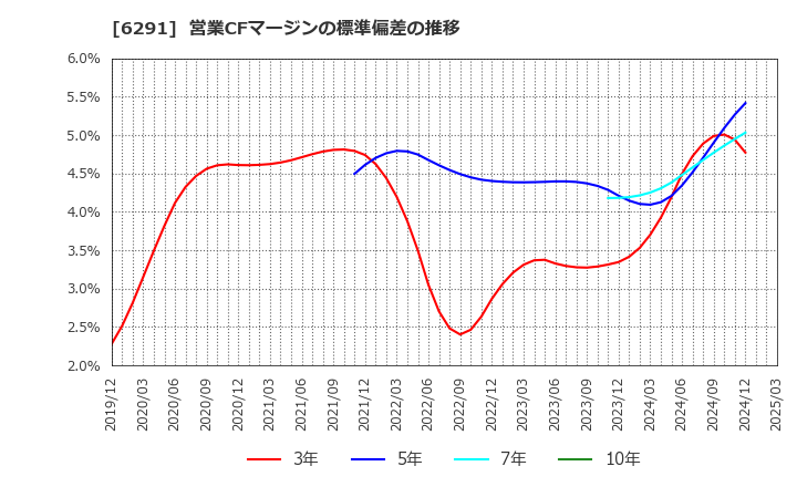 6291 日本エアーテック(株): 営業CFマージンの標準偏差の推移