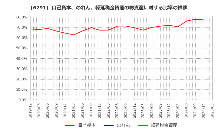 6291 日本エアーテック(株): 自己資本、のれん、繰延税金資産の総資産に対する比率の推移