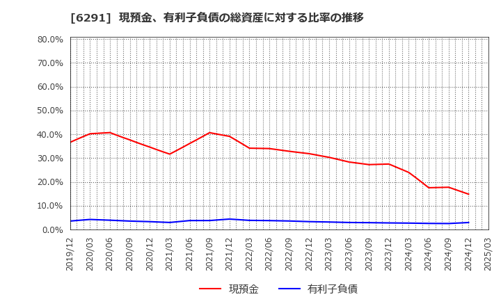 6291 日本エアーテック(株): 現預金、有利子負債の総資産に対する比率の推移