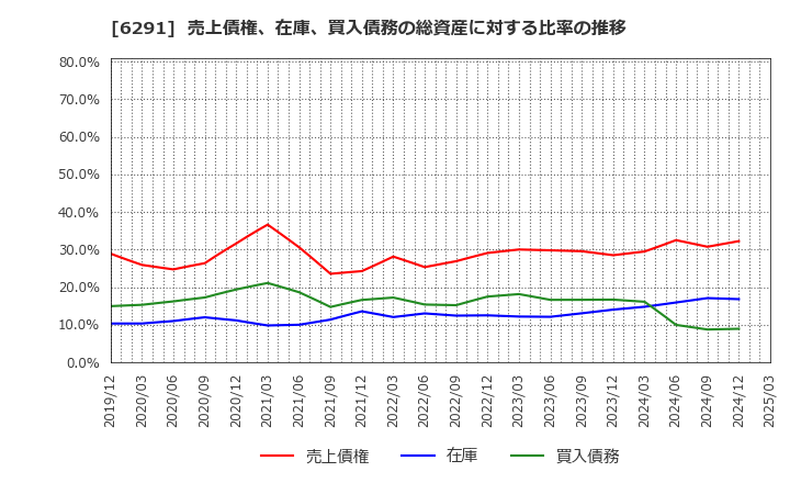6291 日本エアーテック(株): 売上債権、在庫、買入債務の総資産に対する比率の推移
