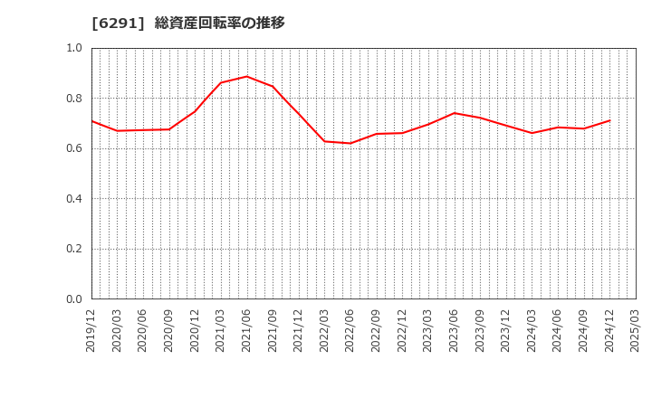 6291 日本エアーテック(株): 総資産回転率の推移