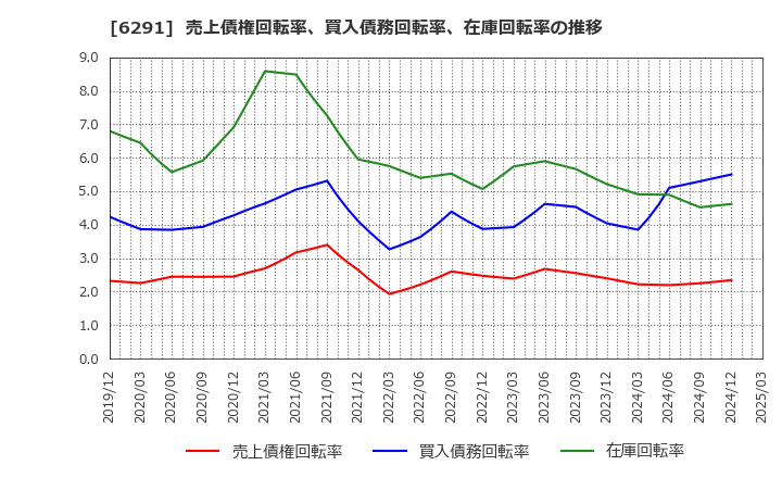 6291 日本エアーテック(株): 売上債権回転率、買入債務回転率、在庫回転率の推移