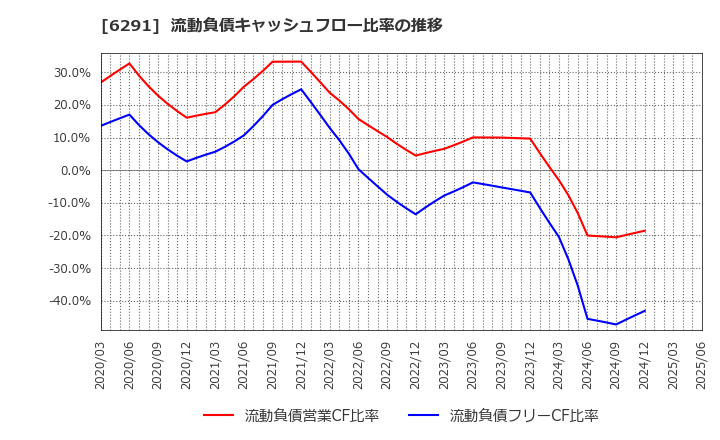 6291 日本エアーテック(株): 流動負債キャッシュフロー比率の推移