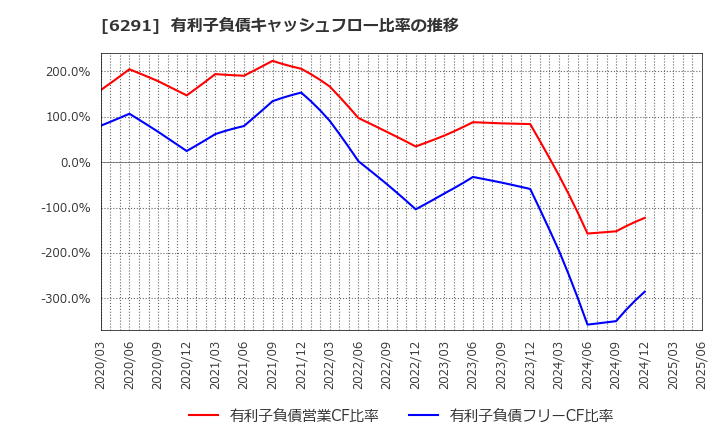6291 日本エアーテック(株): 有利子負債キャッシュフロー比率の推移