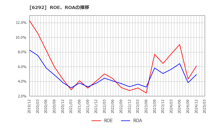6292 (株)カワタ: ROE、ROAの推移