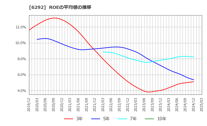 6292 (株)カワタ: ROEの平均値の推移